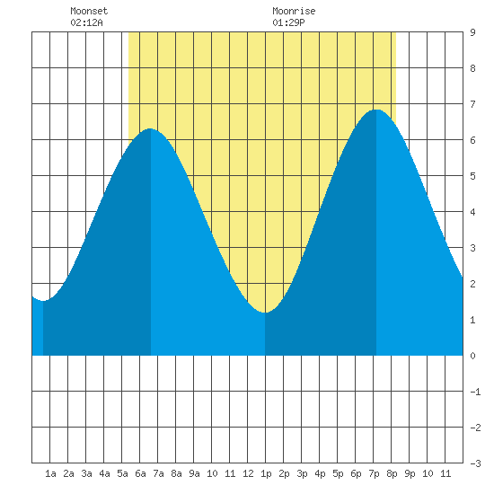 South Norwalk tide chart for Sunday, May 28, 2023