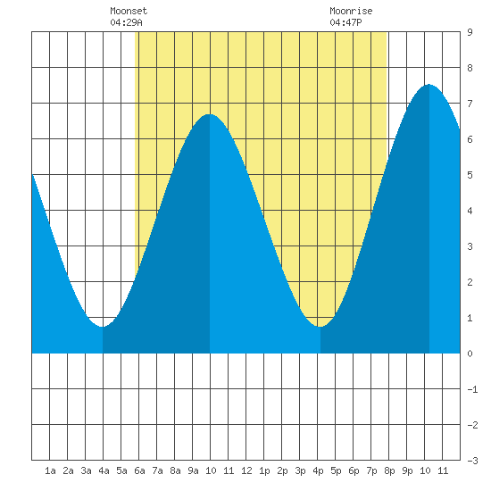 South Norwalk tide chart for Tuesday, May 2, 2023