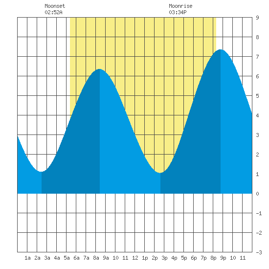 South Norwalk tide chart for Tuesday, May 30, 2023