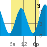 South Norwalk tide chart for Wednesday, May 3, 2023