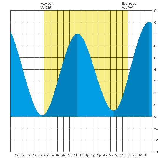 South Norwalk tide chart for Thursday, May 4, 2023
