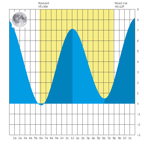 South Norwalk tide chart for Friday, May 5, 2023