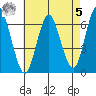 South Norwalk tide chart for Friday, May 5, 2023