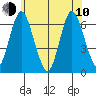 South Norwalk tide chart for Saturday, June 10, 2023