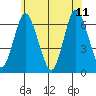 South Norwalk tide chart for Sunday, June 11, 2023