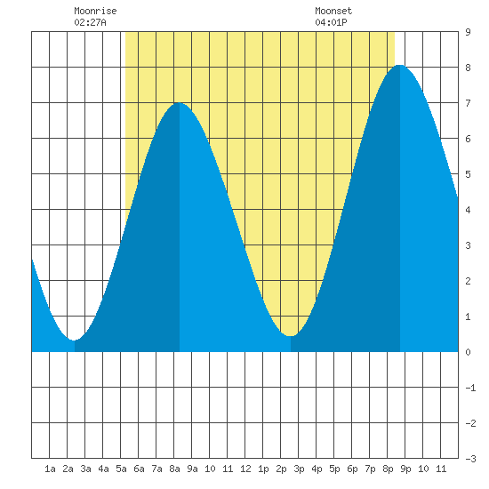 South Norwalk tide chart for Tuesday, June 13, 2023