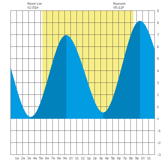 South Norwalk tide chart for Wednesday, June 14, 2023