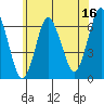 South Norwalk tide chart for Friday, June 16, 2023