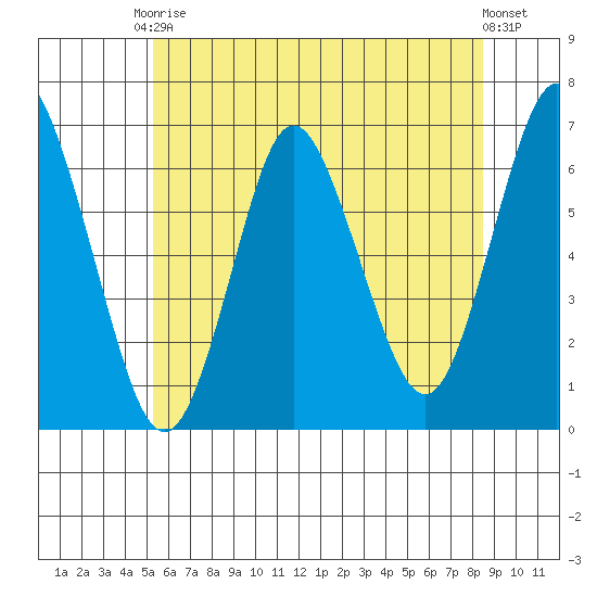 South Norwalk tide chart for Saturday, June 17, 2023