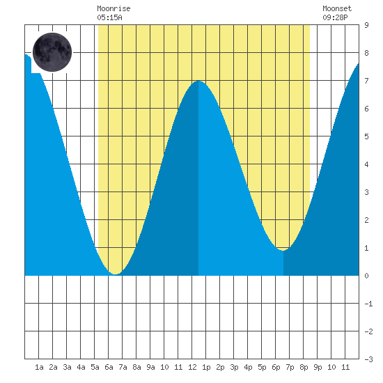 South Norwalk tide chart for Sunday, June 18, 2023
