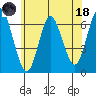 South Norwalk tide chart for Sunday, June 18, 2023