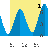 South Norwalk tide chart for Thursday, June 1, 2023