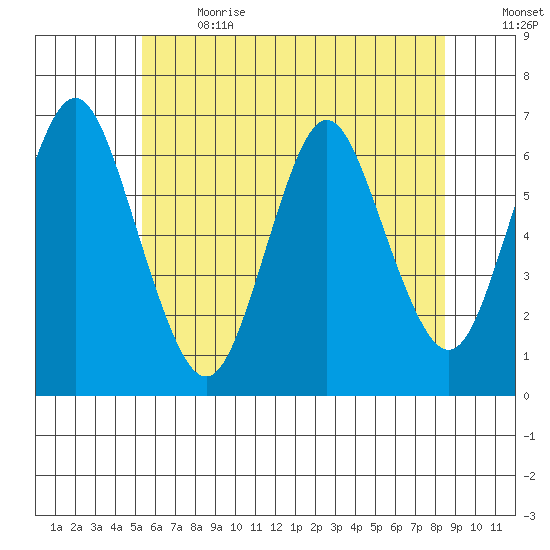 South Norwalk tide chart for Wednesday, June 21, 2023