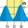 South Norwalk tide chart for Sunday, June 25, 2023