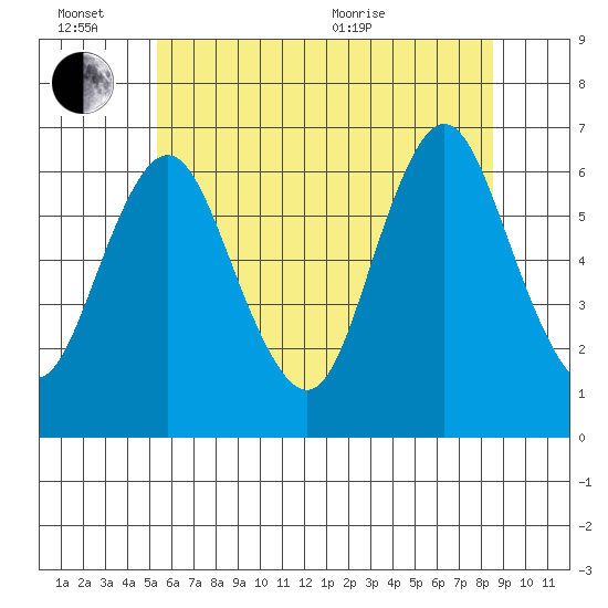 South Norwalk tide chart for Monday, June 26, 2023