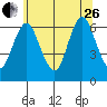 South Norwalk tide chart for Monday, June 26, 2023