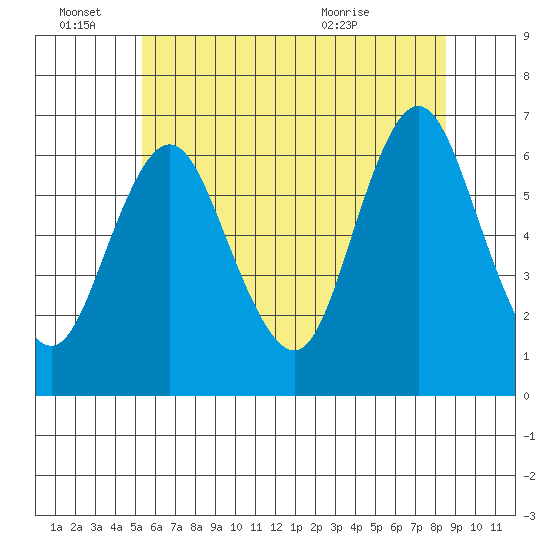 South Norwalk tide chart for Tuesday, June 27, 2023
