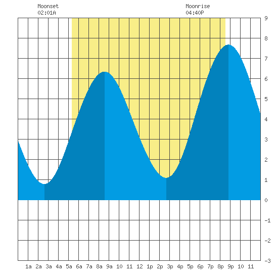South Norwalk tide chart for Thursday, June 29, 2023