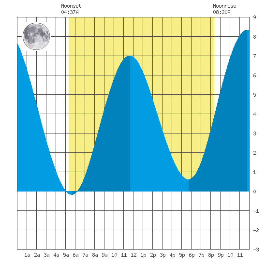 South Norwalk tide chart for Saturday, June 3, 2023