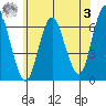South Norwalk tide chart for Saturday, June 3, 2023