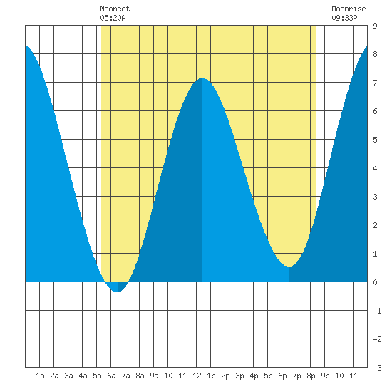 South Norwalk tide chart for Sunday, June 4, 2023