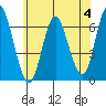 South Norwalk tide chart for Sunday, June 4, 2023