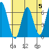South Norwalk tide chart for Monday, June 5, 2023