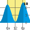 South Norwalk tide chart for Monday, July 10, 2023