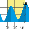 South Norwalk tide chart for Thursday, July 13, 2023