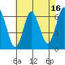 South Norwalk tide chart for Sunday, July 16, 2023