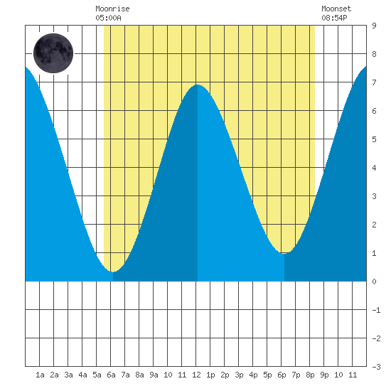 South Norwalk tide chart for Monday, July 17, 2023