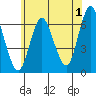 South Norwalk tide chart for Saturday, July 1, 2023