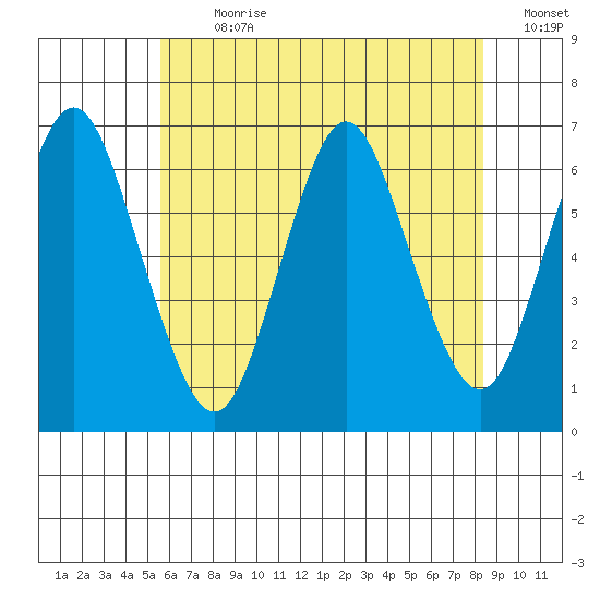 South Norwalk tide chart for Thursday, July 20, 2023