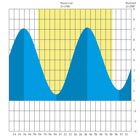 South Norwalk tide chart for Saturday, July 22, 2023