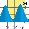 South Norwalk tide chart for Monday, July 24, 2023