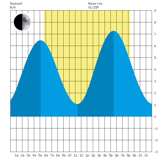 South Norwalk tide chart for Tuesday, July 25, 2023