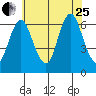 South Norwalk tide chart for Tuesday, July 25, 2023