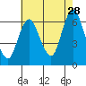 South Norwalk tide chart for Friday, July 28, 2023