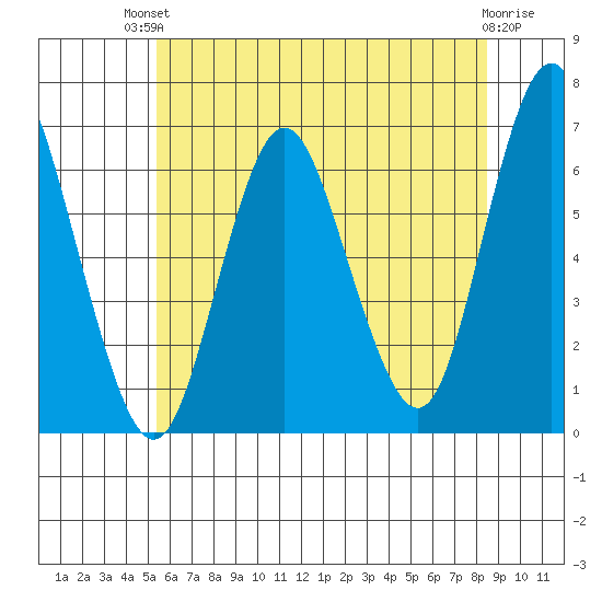 South Norwalk tide chart for Sunday, July 2, 2023