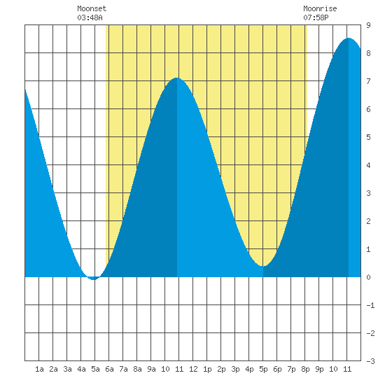 South Norwalk tide chart for Monday, July 31, 2023