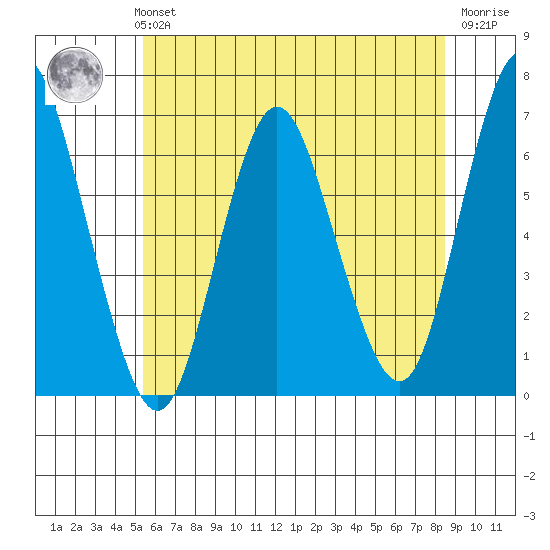 South Norwalk tide chart for Monday, July 3, 2023