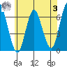 South Norwalk tide chart for Monday, July 3, 2023