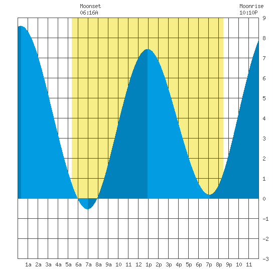 South Norwalk tide chart for Tuesday, July 4, 2023