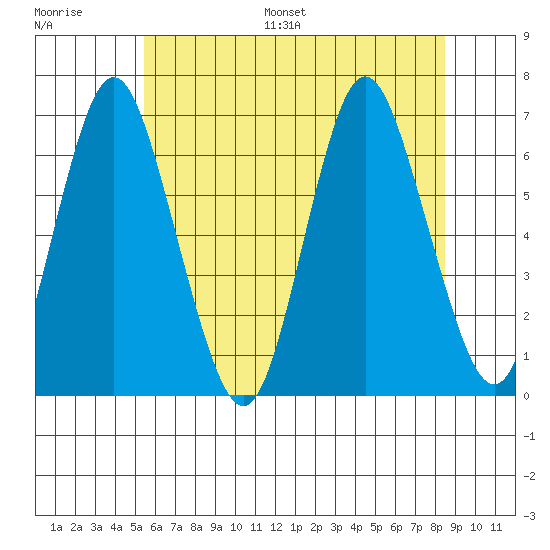 South Norwalk tide chart for Saturday, July 8, 2023
