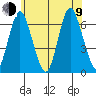 South Norwalk tide chart for Sunday, July 9, 2023