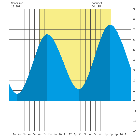South Norwalk tide chart for Thursday, August 10, 2023