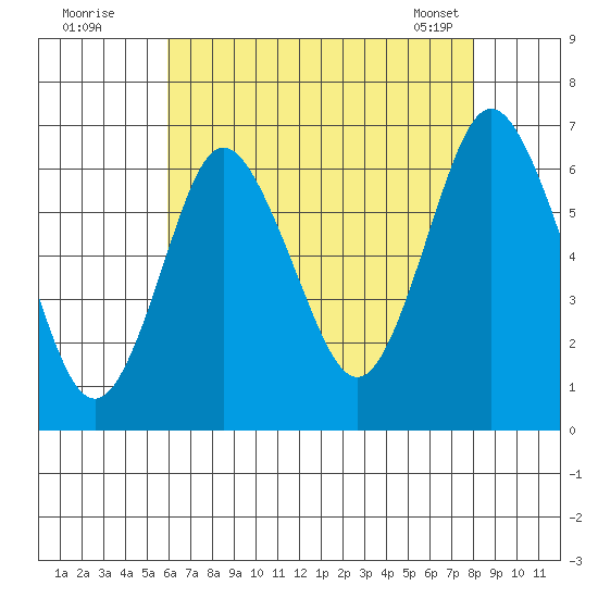 South Norwalk tide chart for Friday, August 11, 2023