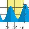 South Norwalk tide chart for Friday, August 11, 2023