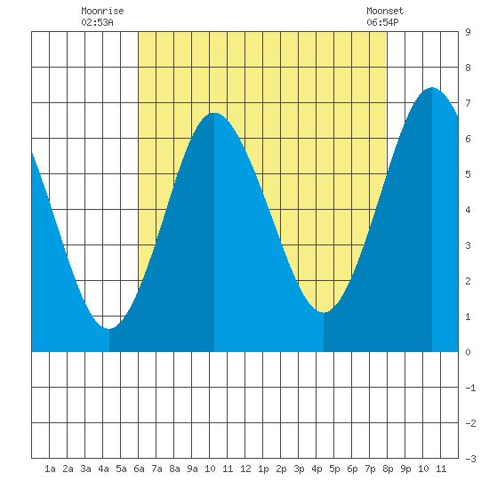 South Norwalk tide chart for Sunday, August 13, 2023