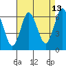 South Norwalk tide chart for Sunday, August 13, 2023
